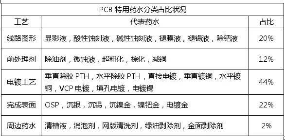 PCB化學市場與PCB行業(yè)的發(fā)展趨勢